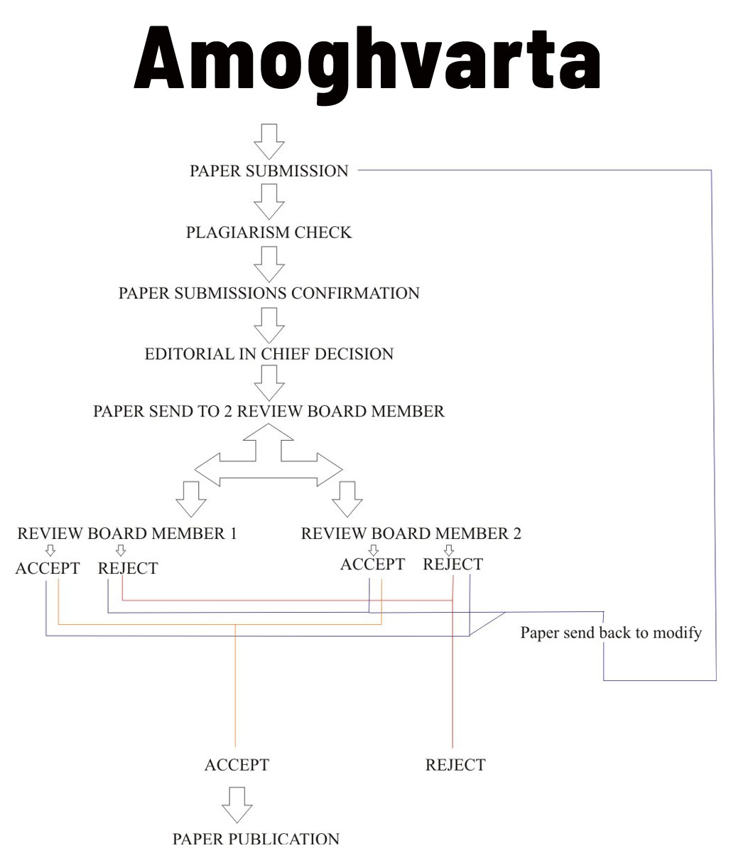 Peer Review System
